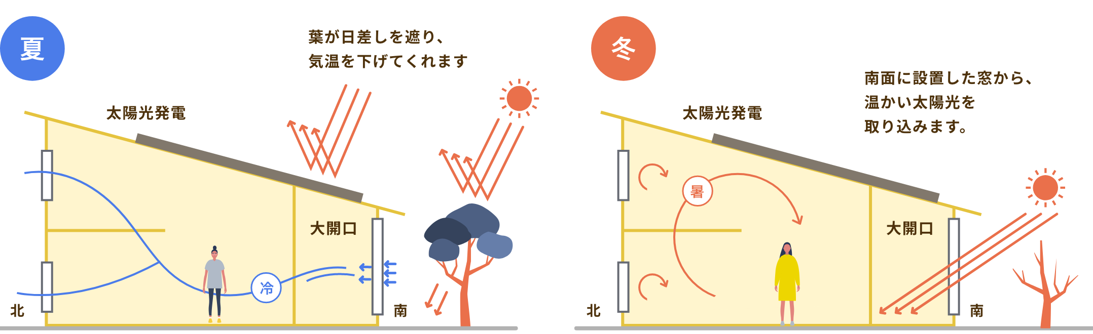 ”季節に合わせて快適さを保つパッシブ設計の図”