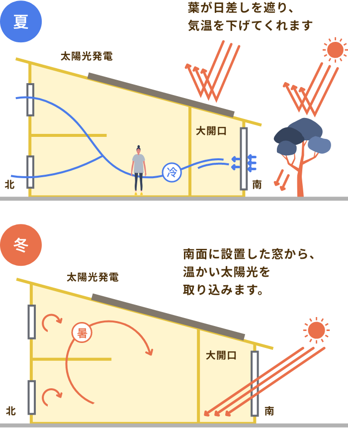 ”季節に合わせて快適さを保つパッシブ設計の図”