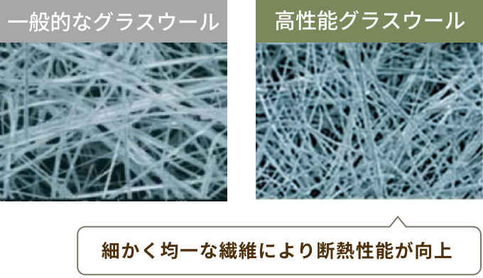 高性能グラスウールで断熱性能UP