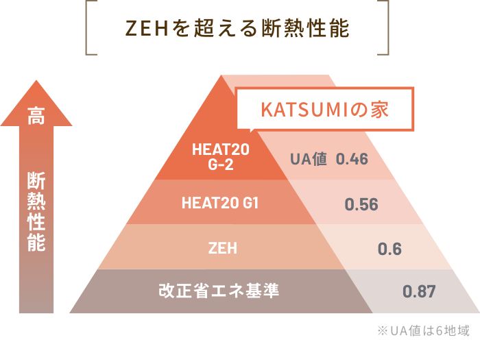 ZEHを超える断熱性能