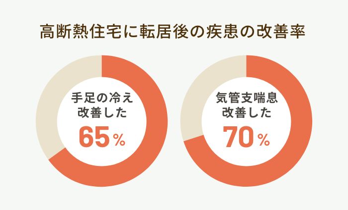 高断熱住宅の転居後の疾患の改善率