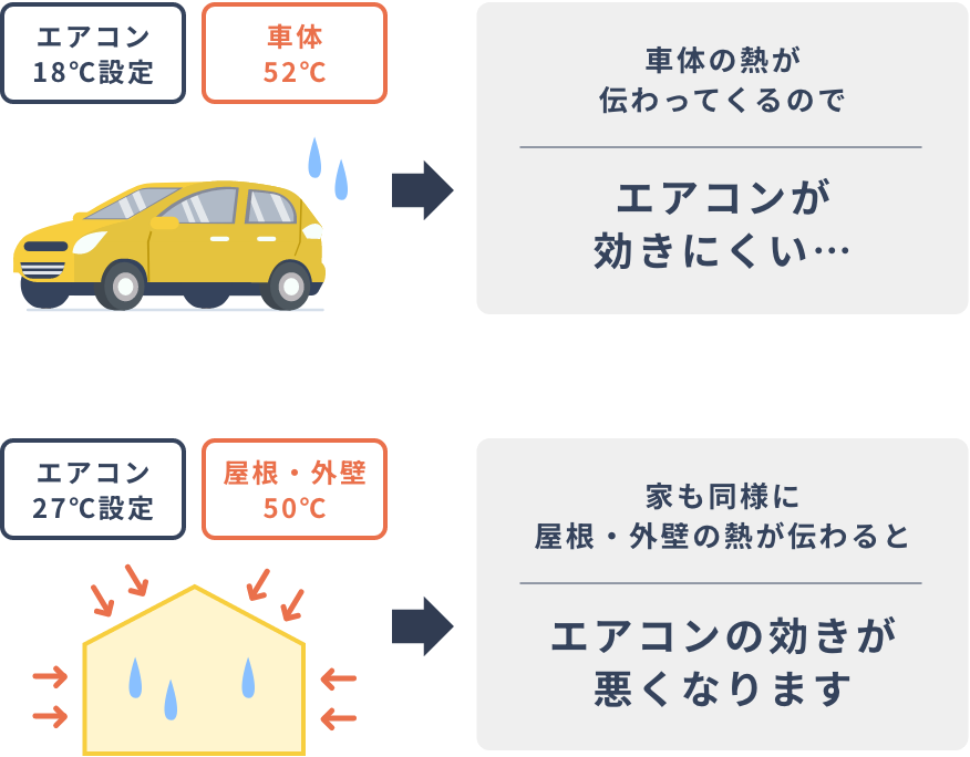 家も屋根・外壁の熱が伝わるとエアコンの効きが悪くなります