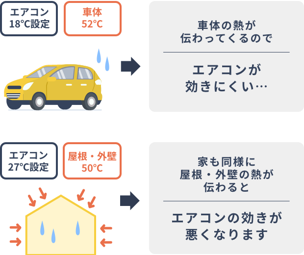 家も屋根・外壁の熱が伝わるとエアコンの効きが悪くなります