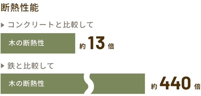木の構造材は、地面からの冷気や外気を伝えにくい