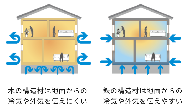 木の構造材は、地面からの冷気や外気を伝えにくい