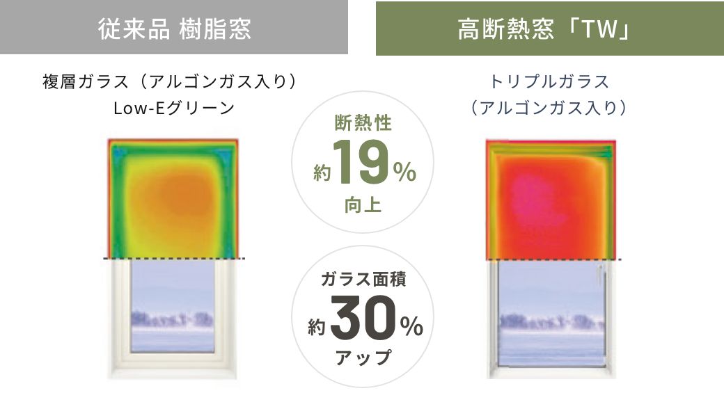 従来の樹脂窓とTWとの断熱性の比較