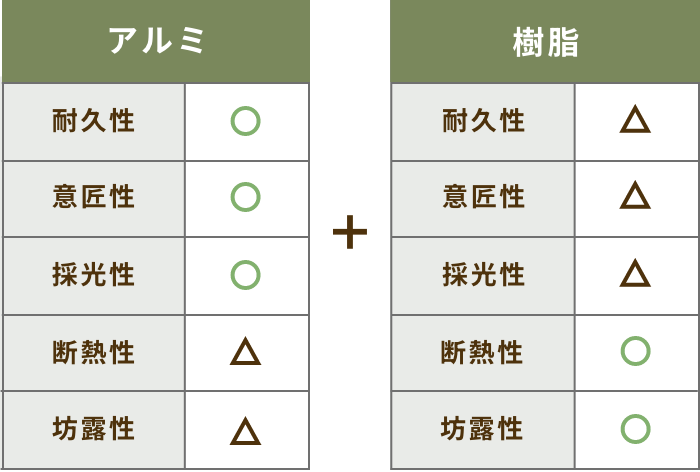 「アルミ」と「樹脂」の性能図