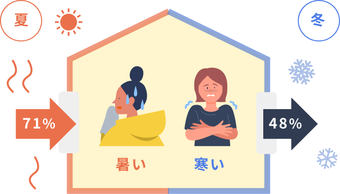 夏場は71%の熱が入ってきて、冬場は48%の熱が窓から逃げる