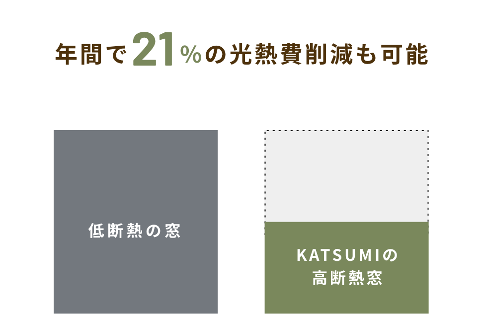 年間で21%の光熱費削減も可能