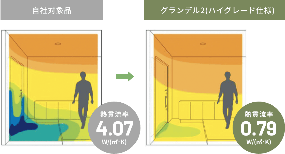 「自社対象品」と「グランデル2」の熱貫流率の違い