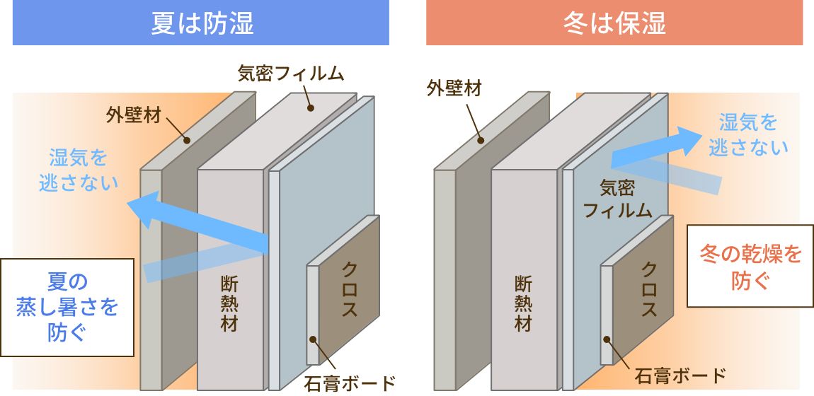 快適性に直結する湿度コントロール