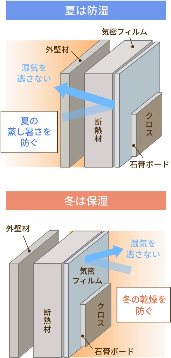 快適性に直結する湿度コントロール