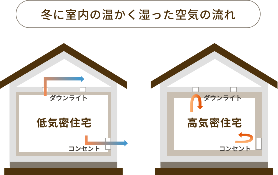 断熱性能を持続させる気密性