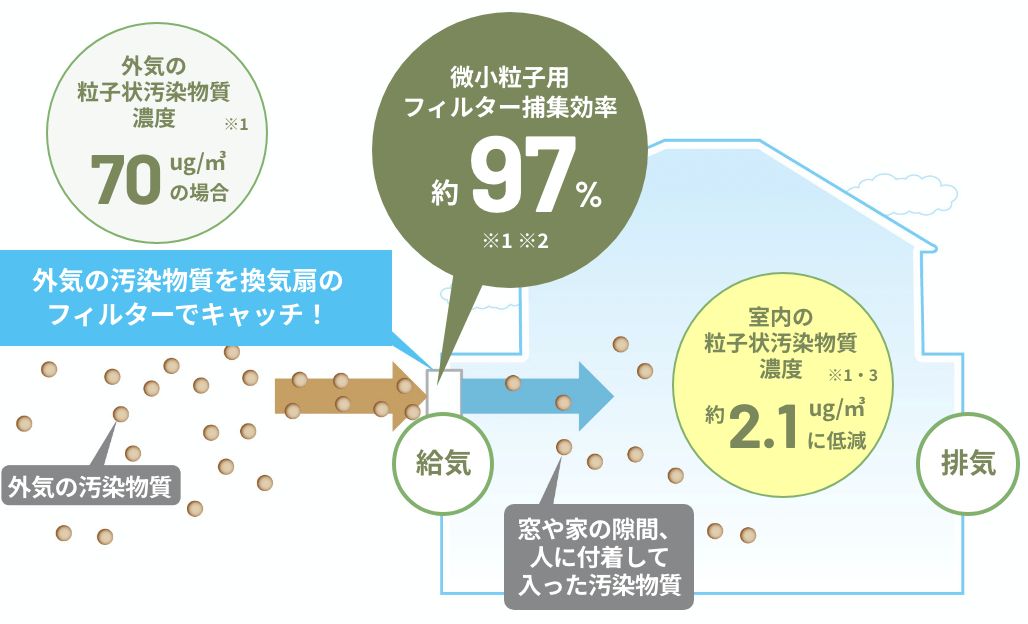 ”微小粒子フィルターの仕組み”