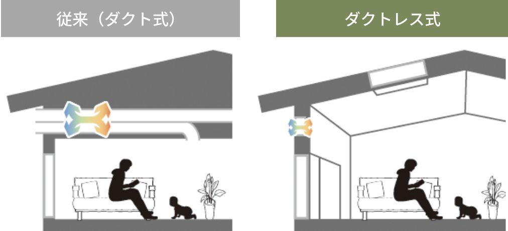 ”ダクトレス式では空間を有効活用することができます”