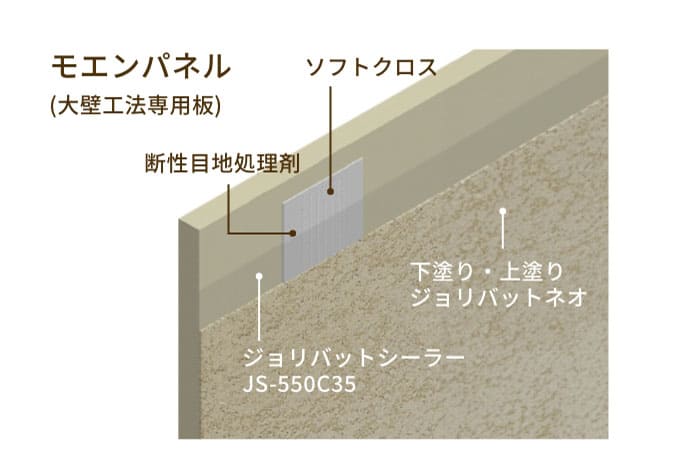 モエンパネルの構造