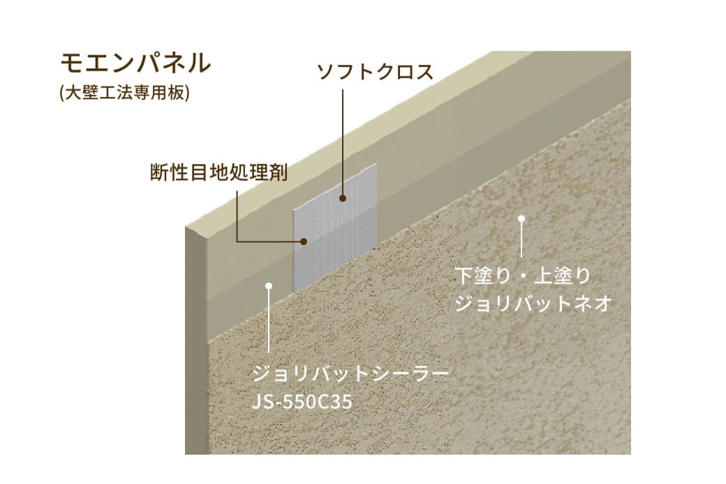モエンパネルの構造
