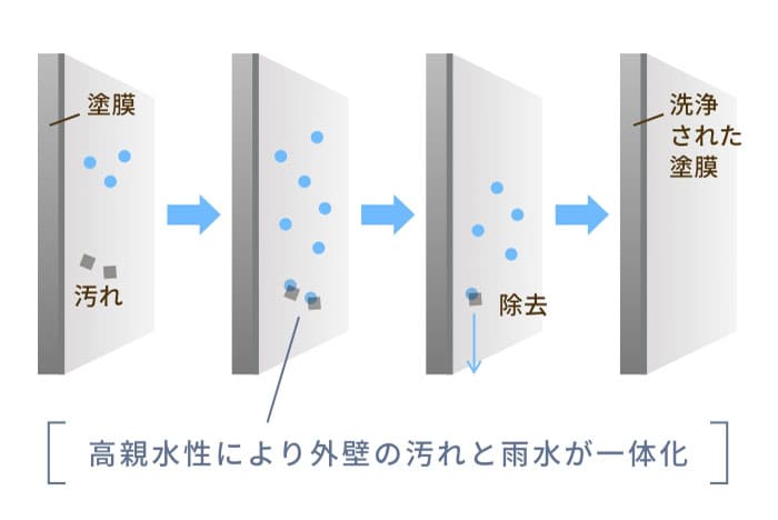 高親水性により外壁の汚れと雨水が一体化