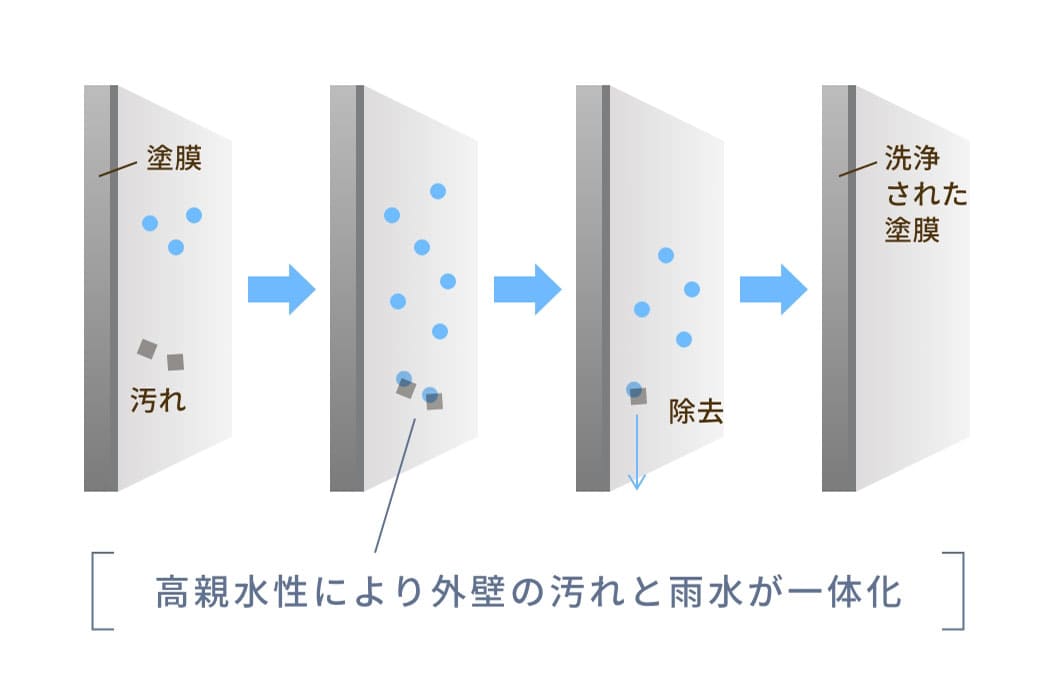 高親水性により外壁の汚れと雨水が一体化