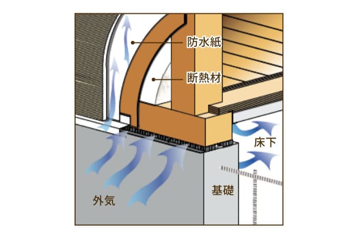 通気層を持つオリジナルの大壁通気工法