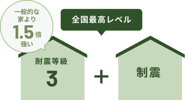 一般的な家より1.5倍強い耐震設計