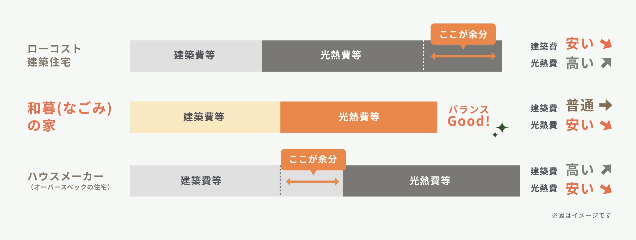 ローコスト住宅・和暮(なごみ)の家・ハウスメーカーそれぞれの、建築費・光熱費等の比較
