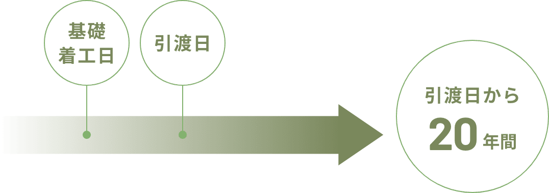 引き渡し日から20年間の地盤保証