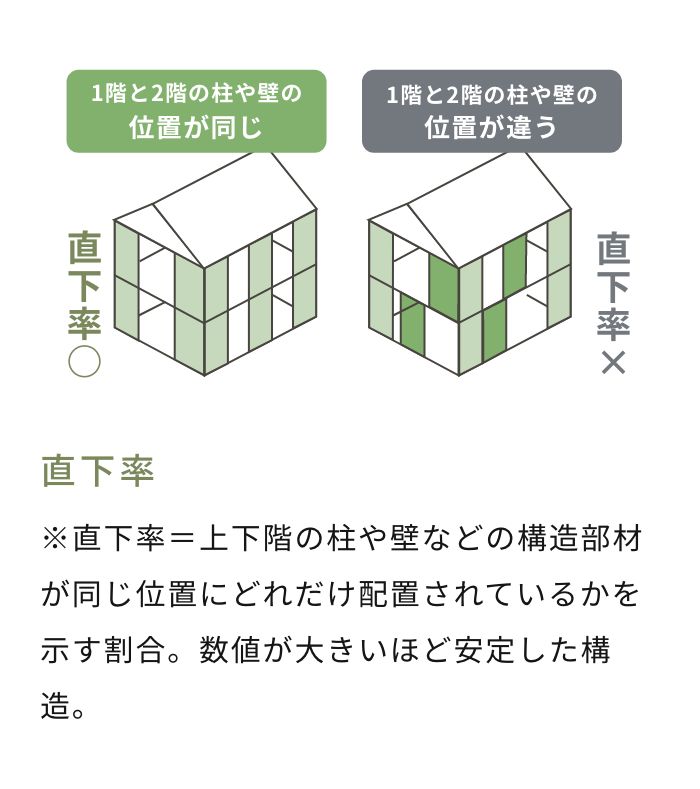 軸組工法+構造用面材で構成された勝美住宅のモノコック工法