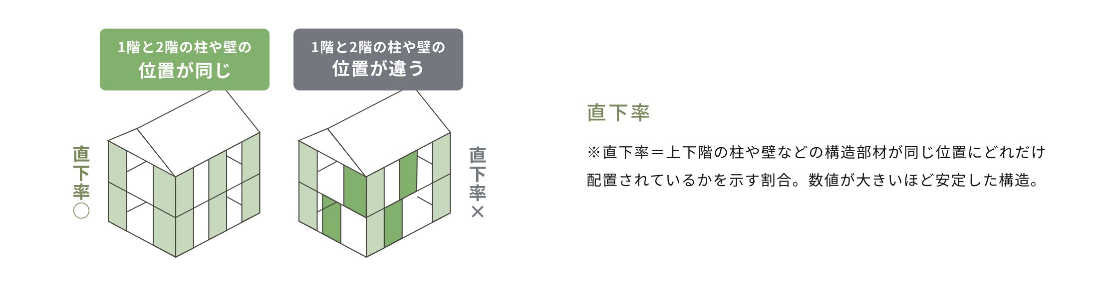 軸組工法+構造用面材で構成された勝美住宅のモノコック工法