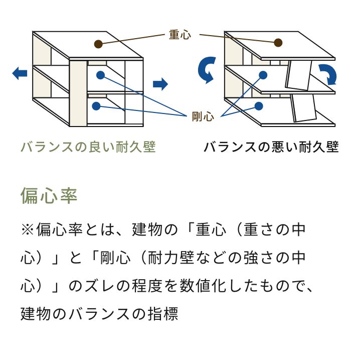 偏心率基準の1.5倍の耐久壁