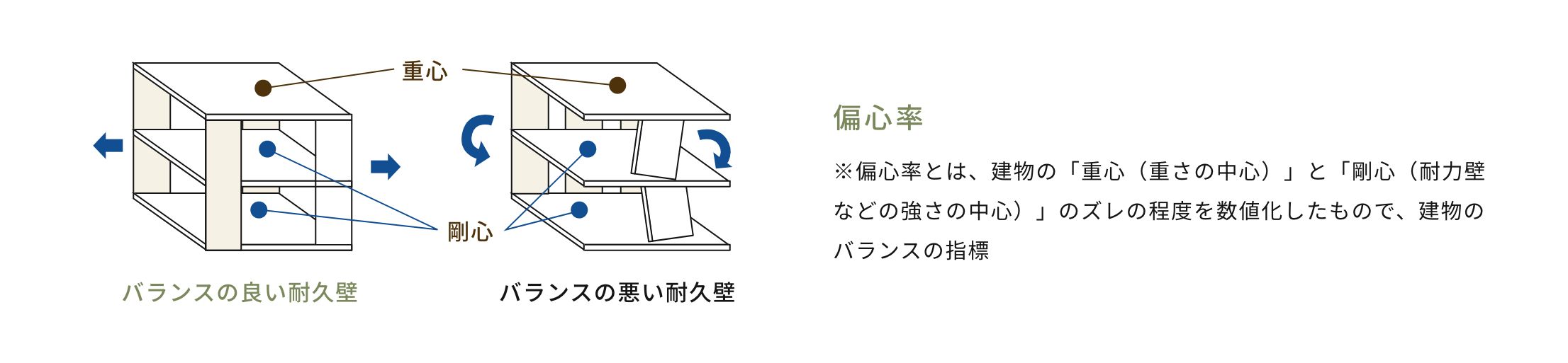 偏心率基準の1.5倍の耐久壁