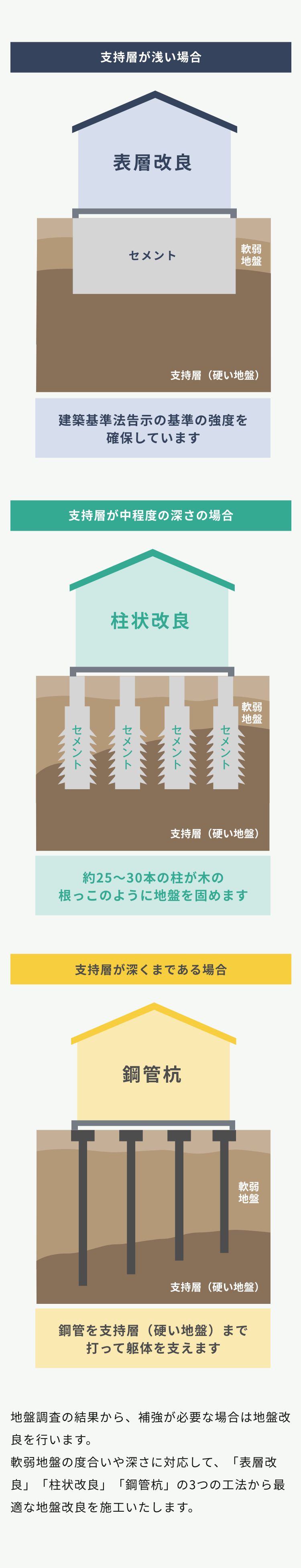 地盤の状態によって、最適な地盤改良をご提案