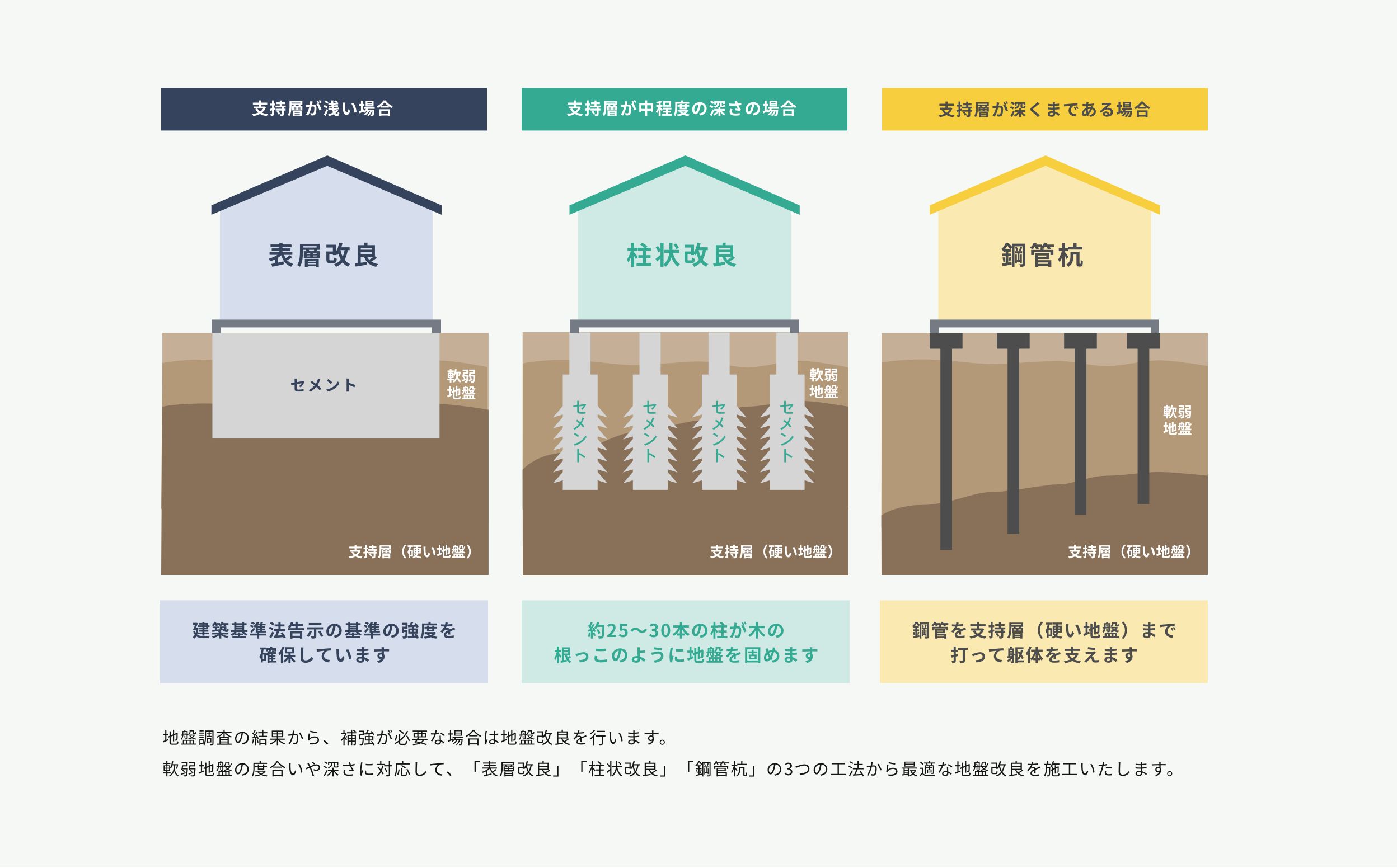 地盤の状態によって、最適な地盤改良をご提案