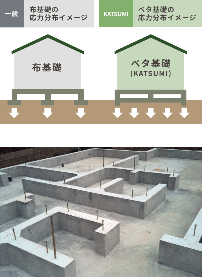 布基礎とベタ基礎の応力分布イメージ
