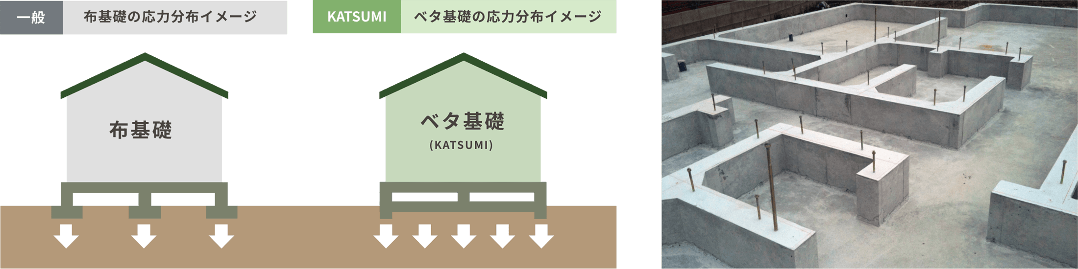 布基礎とベタ基礎の応力分布イメージ