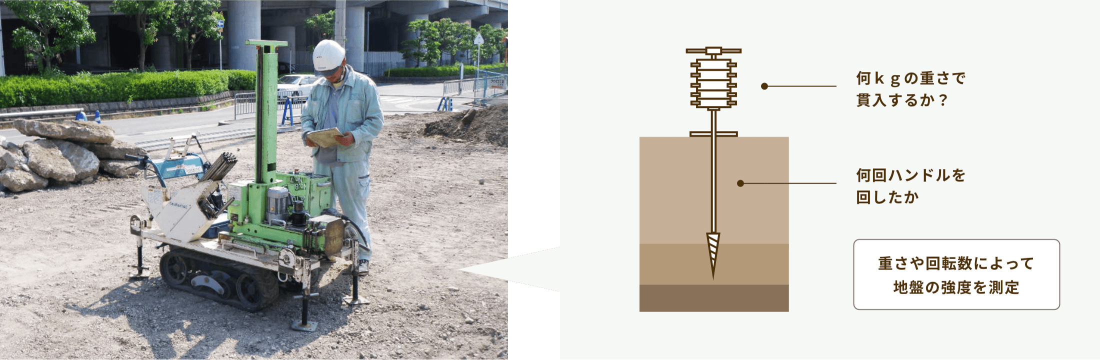 重さや回転数によって地盤の強度を測定する地盤調査