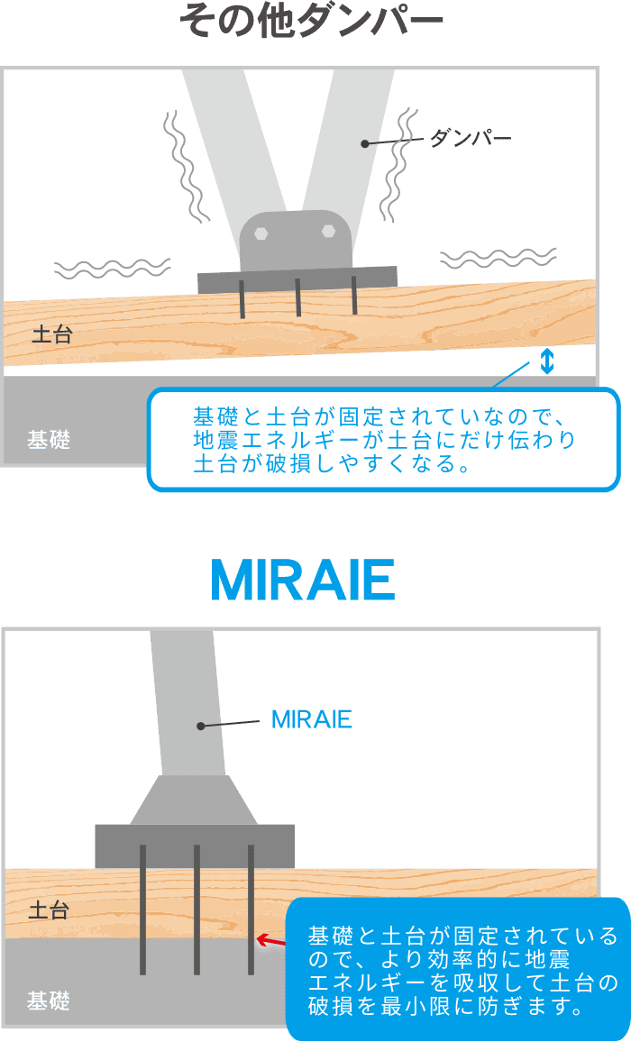 土台＋基礎で固定する制震ダンパーMIRAIEの図