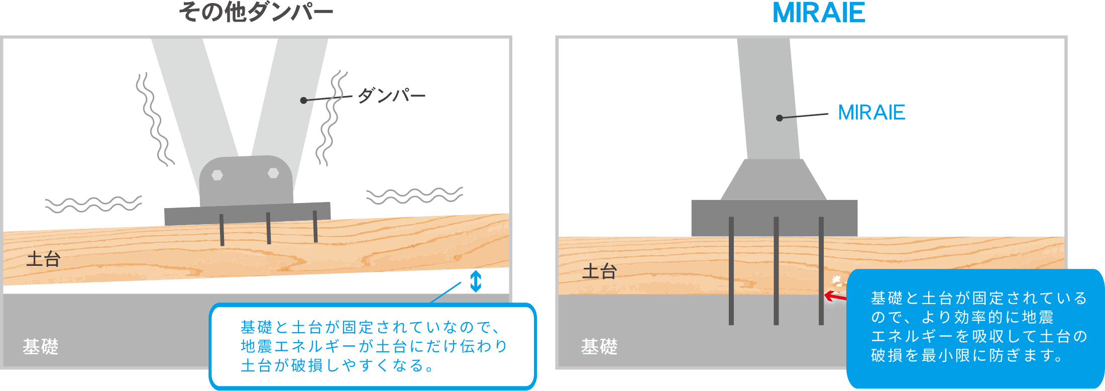 土台＋基礎で固定する制震ダンパーMIRAIEの図