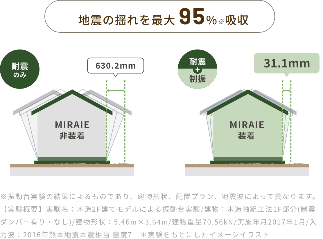 地震の揺れを最大95%吸収