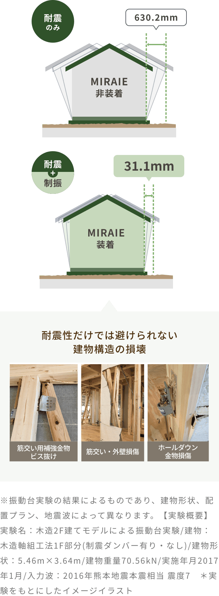 地震の揺れを最大95%吸収さまざまな建物構造の損壊